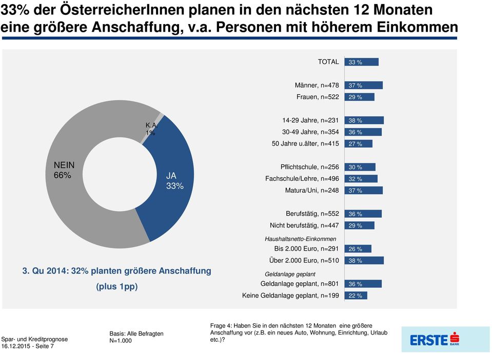 Qu 2014: 32% planten größere Anschaffung (plus 1pp) Haushaltsnetto-Einkommen Bis 2.000 Euro, n=291 Über 2.