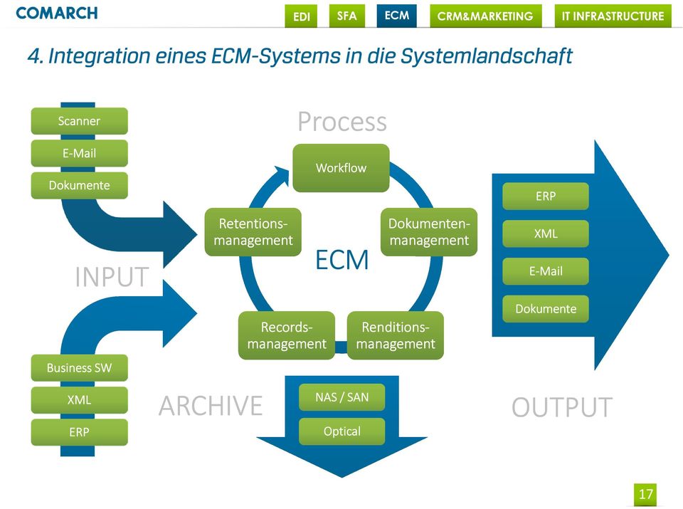 management management Retentions- management ARCHIVE Process Workflow