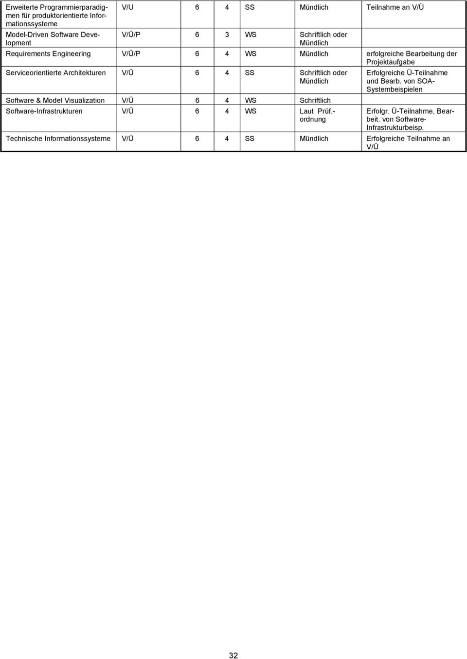oder Software & Model Visualization V/Ü 6 4 WS Schriftlich Software-Infrastrukturen V/Ü 6 4 WS Laut Prüf.- ordnung Erfolgreiche Ü-Teilnahme und Bearb.