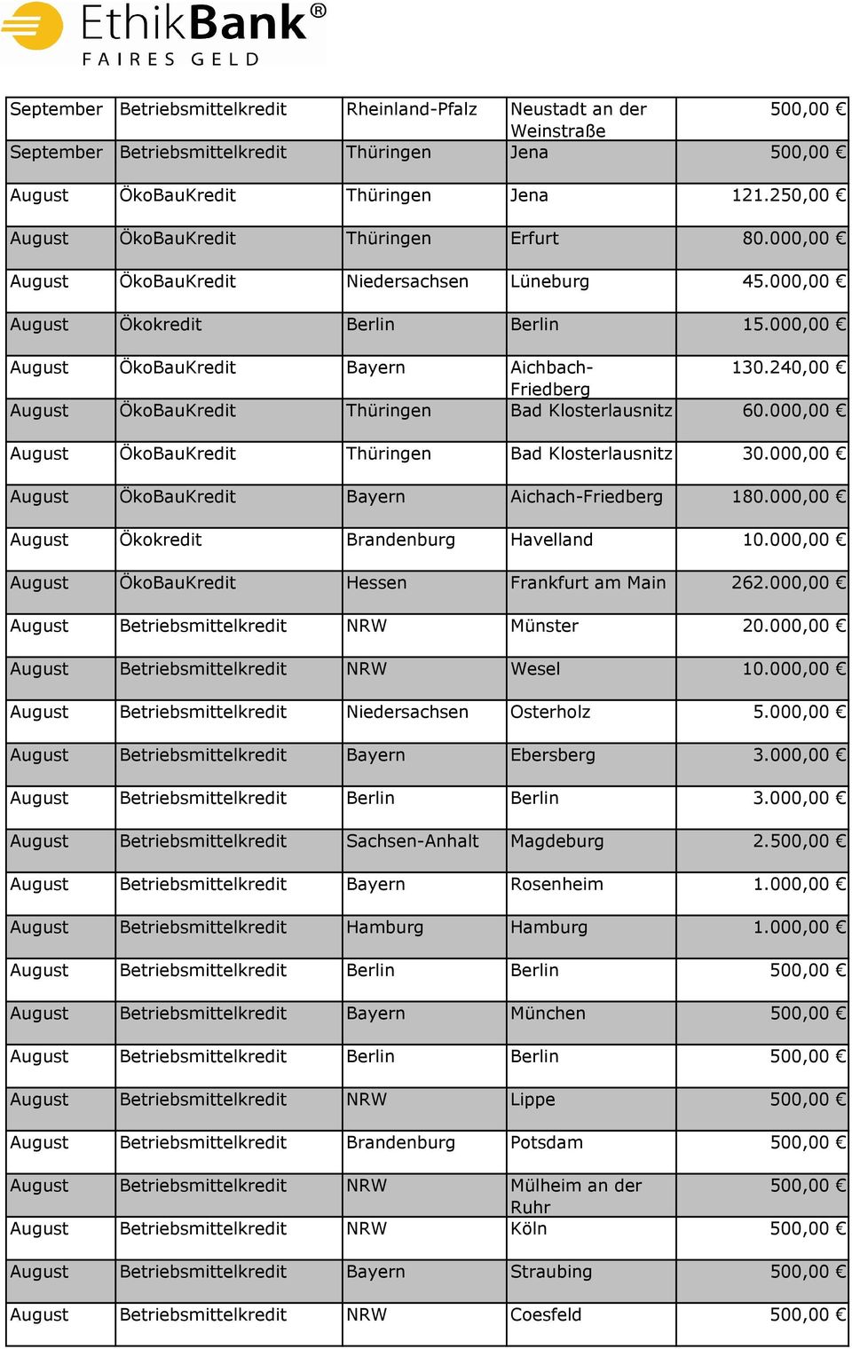 240,00 Friedberg August ÖkoBauKredit Thüringen Bad Klosterlausnitz 60.000,00 August ÖkoBauKredit Thüringen Bad Klosterlausnitz 30.000,00 August ÖkoBauKredit Bayern Aichach-Friedberg 180.