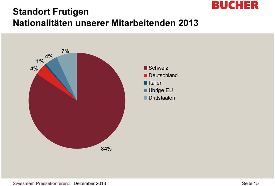 4% 4% Schweiz Deutschland Italien