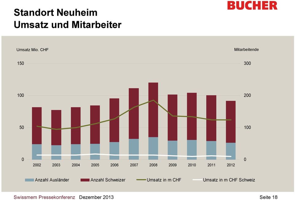 26 27 28 29 21 211 212 Anzahl Ausländer Anzahl