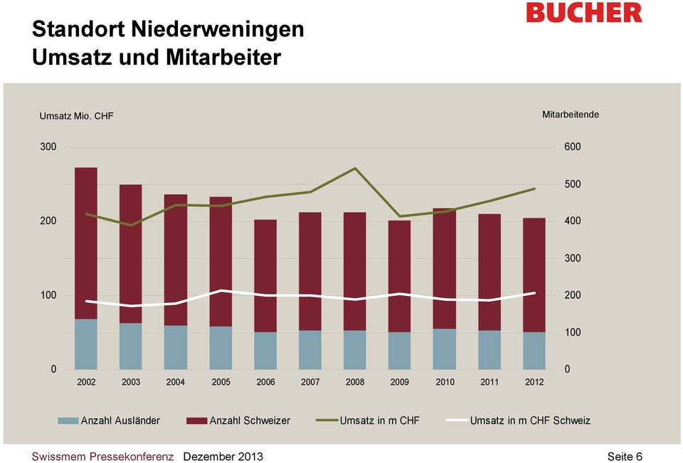 CHF Mitarbeitende 3 6 5 2 4 3 1 2 1 22 23 24 25 26