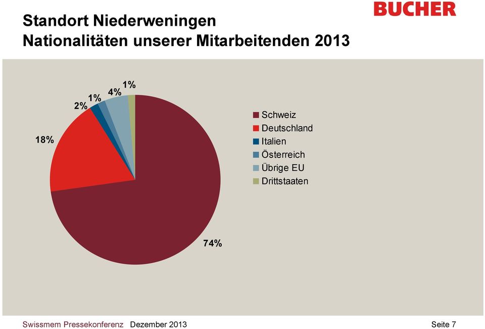 1% 4% Schweiz Deutschland Italien