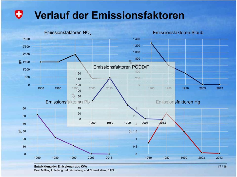 196 198 199 23 213 μg/t 8 1' 8 6 Emissionsfaktoren PCDD/F 4 3 2 2.