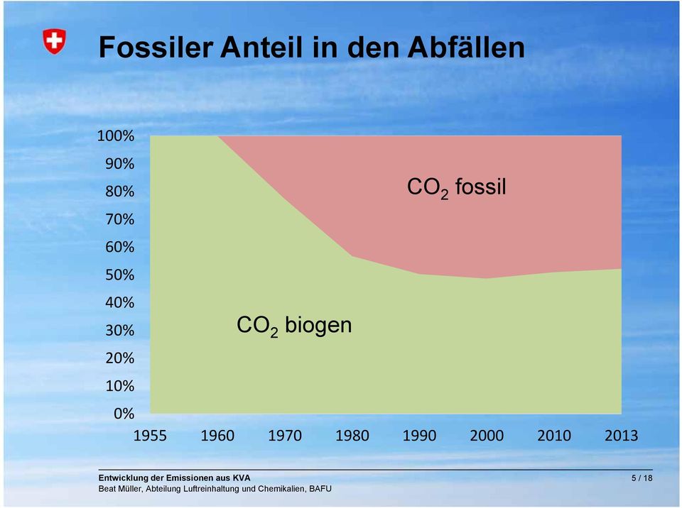 3% CO 2 fossil CO 2 biogen 2%