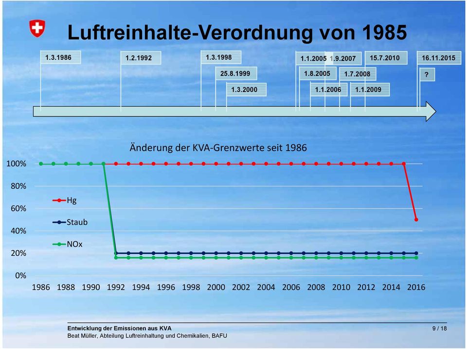 1% Änderung der KVA Grenzwerte seit 1986 8% 6% 4% 2% % Hg Staub NOx