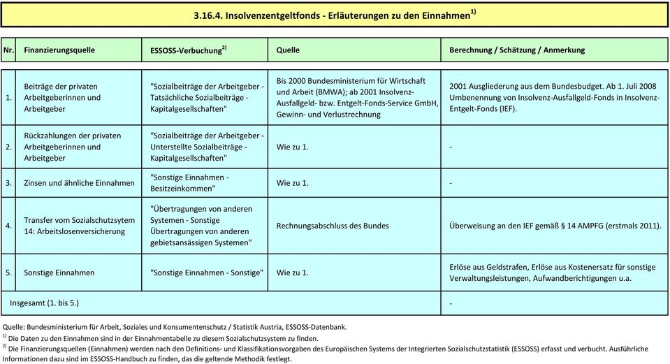 EntgeltFondsService GmbH, Gewinn und Verlustrechnung 2001 Ausgliederung aus dem Bundesbudget. Ab 1. Juli 2008 Umbenennung von InsolvenzAusfallgeldFonds in Insolvenz EntgeltFonds (IEF).