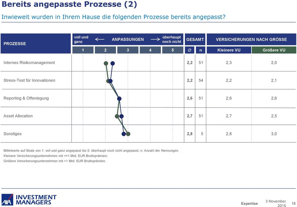 Stress-Test für Innovationen 54 2,1 Reporting & Offenlegung 2,6 2,6 2,6 Asset Allocation 2,7 2,7 2,5 Sonstiges 2,8 5 2,8 3,0 Mittelwerte auf Skala von 1: voll