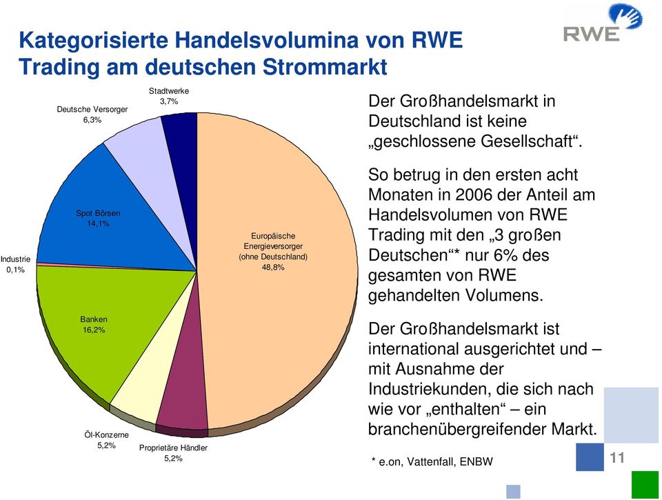 Industrie 0,1% Spot Börsen 14,1% Europäische Energieversorger (ohne Deutschland) 48,8% So betrug in den ersten acht Monaten in 2006 der Anteil am Handelsvolumen von RWE