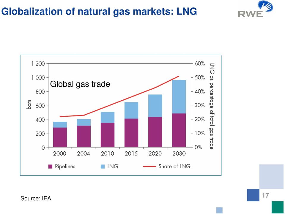 markets: LNG