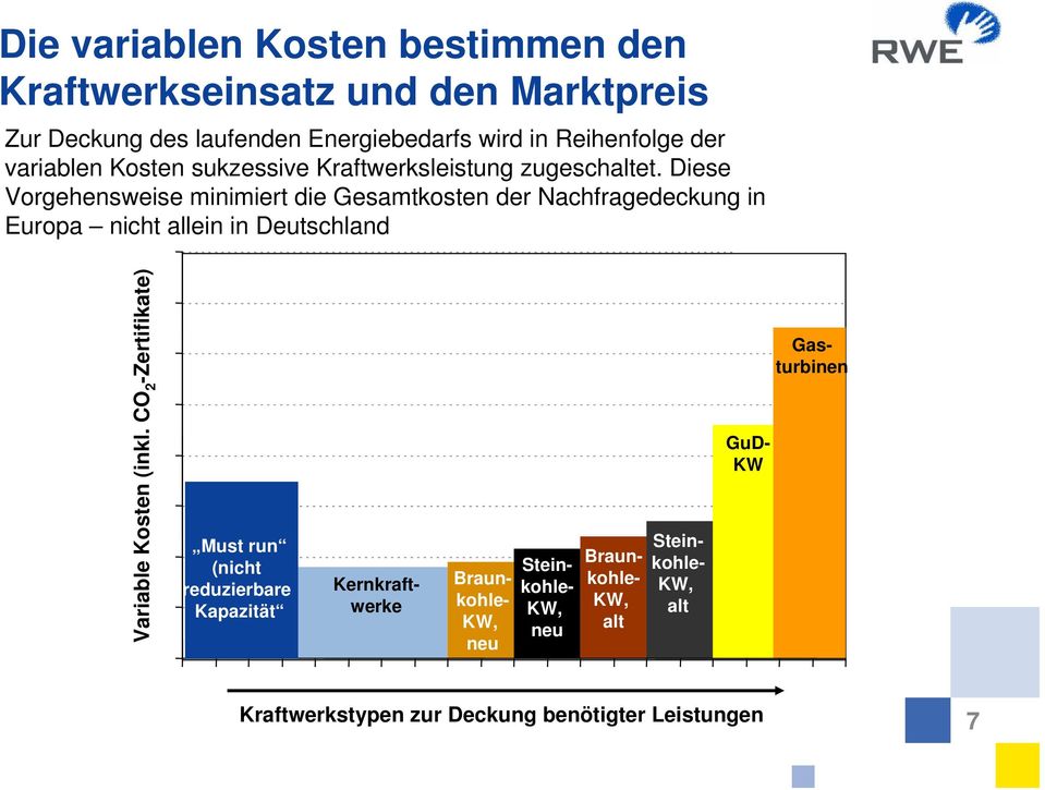 Diese Vorgehensweise minimiert die Gesamtkosten der Nachfragedeckung in Europa nicht allein in Deutschland Variable Kosten (inkl.