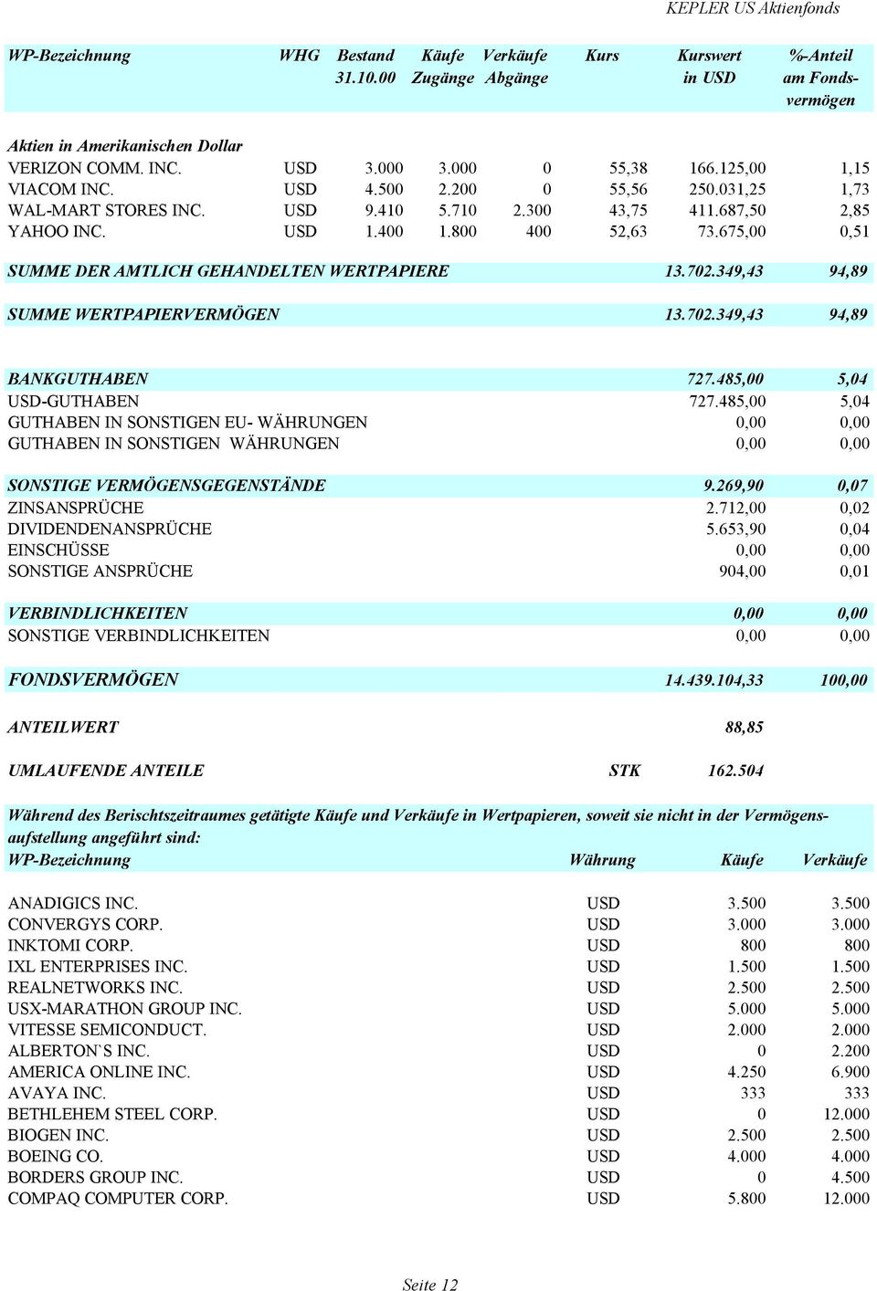 675,00 0,51 SUMME DER AMTLICH GEHANDELTEN WERTPAPIERE 13.702.349,43 94,89 SUMME WERTPAPIERVERMÖGEN 13.702.349,43 94,89 BANKGUTHABEN 727.485,00 5,04 USD-GUTHABEN 727.