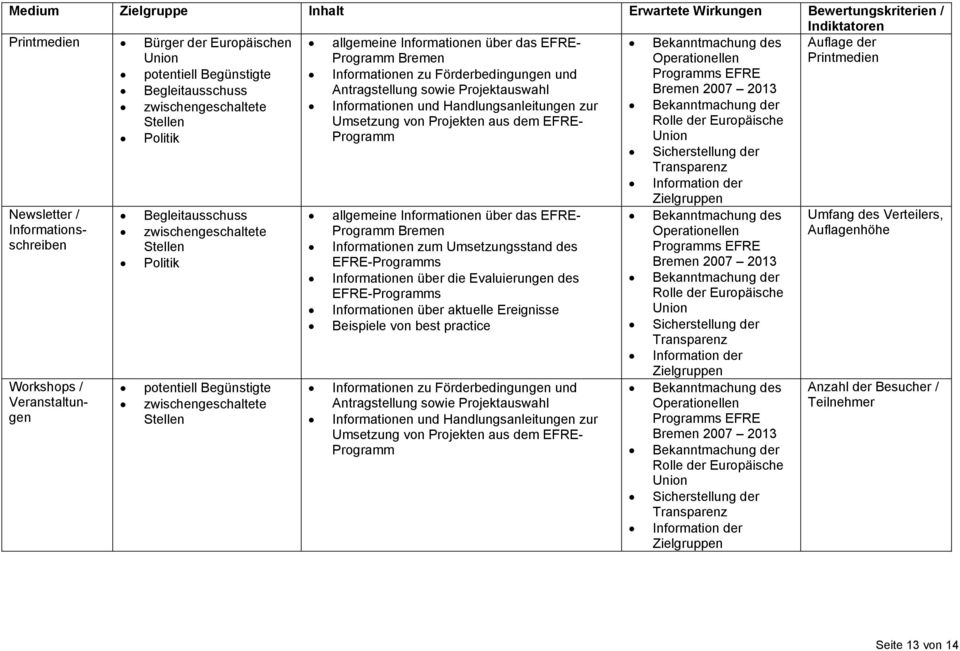 zwischengeschaltete Stellen Informationen und Handlungsanleitungen zur Umsetzung von Projekten aus dem EFRE- Bekanntmachung der Rolle der Europäische Politik Programm Sicherstellung der Transparenz