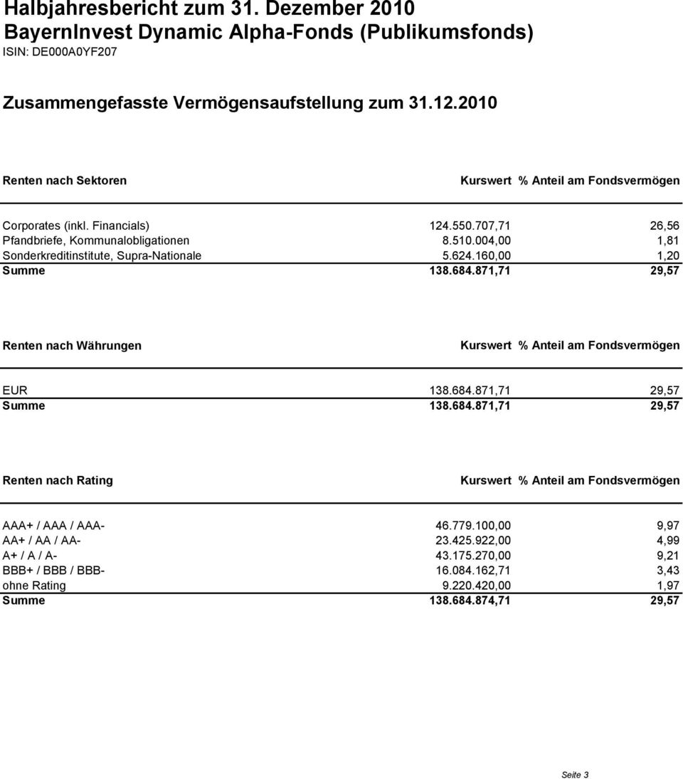 871,71 29,57 Renten nach Währungen Kurswert % Anteil am Fondsvermögen EUR 138.684.