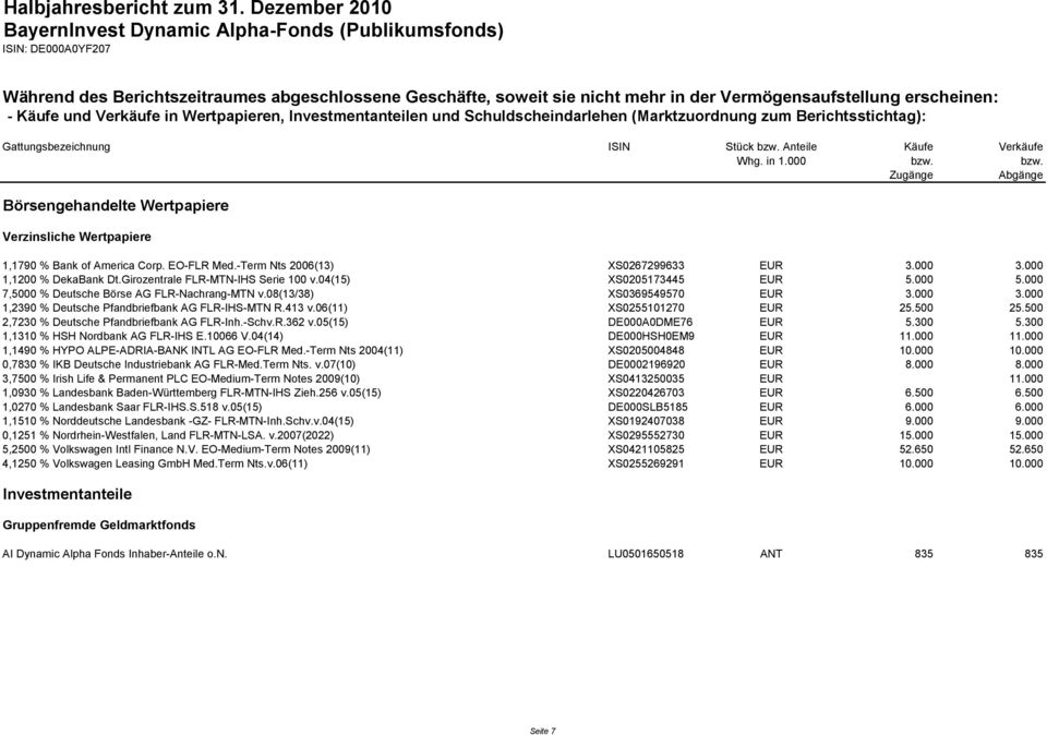 EO-FLR Med.-Term Nts 2006(13) XS0267299633 EUR 3.000 3.000 1,1200 % DekaBank Dt.Girozentrale FLR-MTN-IHS Serie 100 v.04(15) XS0205173445 EUR 5.000 5.000 7,5000 % Deutsche Börse AG FLR-Nachrang-MTN v.