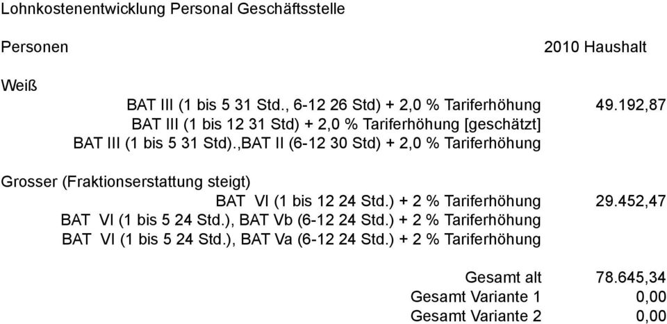 ,BAT II (6-12 30 Std) + 2,0 % Tariferhöhung Grosser (Fraktionserstattung steigt) BAT VI (1 bis 12 24 Std.) + 2 % Tariferhöhung 29.