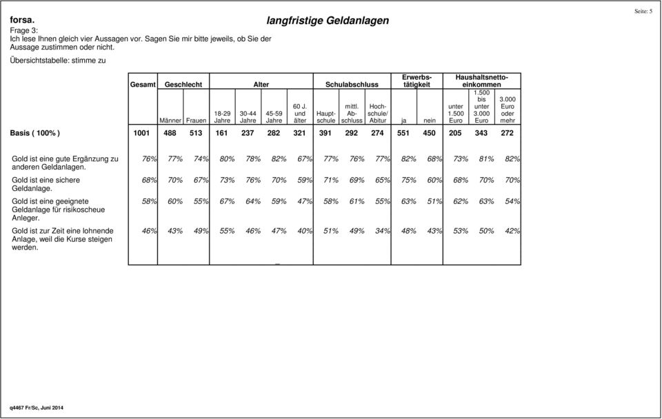 000 oder Euro Euro mehr Erwerbs tätigkeit Basis ( ) 488 513 161 237 282 321 391 292 274 551 450 205 343 272 Gold ist eine gute Ergänzung zu anderen Geldanlagen.