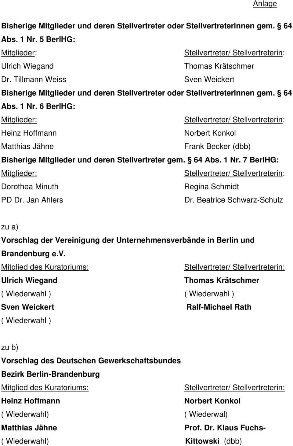 6 BerlHG: Mitglieder: Heinz Hoffmann Norbert Konkol Matthias Jähne Frank Becker (dbb) Bisherige Mitglieder und deren Stellvertreter gem. 64 Abs. 1 Nr.