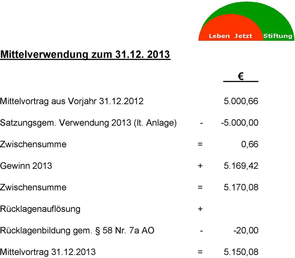 000,00 Zwischensumme = 0,66 Gewinn 2013 + 5.169,42 Zwischensumme = 5.