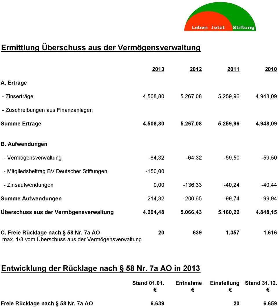 Aufwendungen - Vermögensverwaltung -64,32-64,32-59,50-59,50 - Mitgliedsbeitrag BV Deutscher Stiftungen -150,00 - Zinsaufwendungen 0,00-136,33-40,24-40,44 Summe Aufwendungen