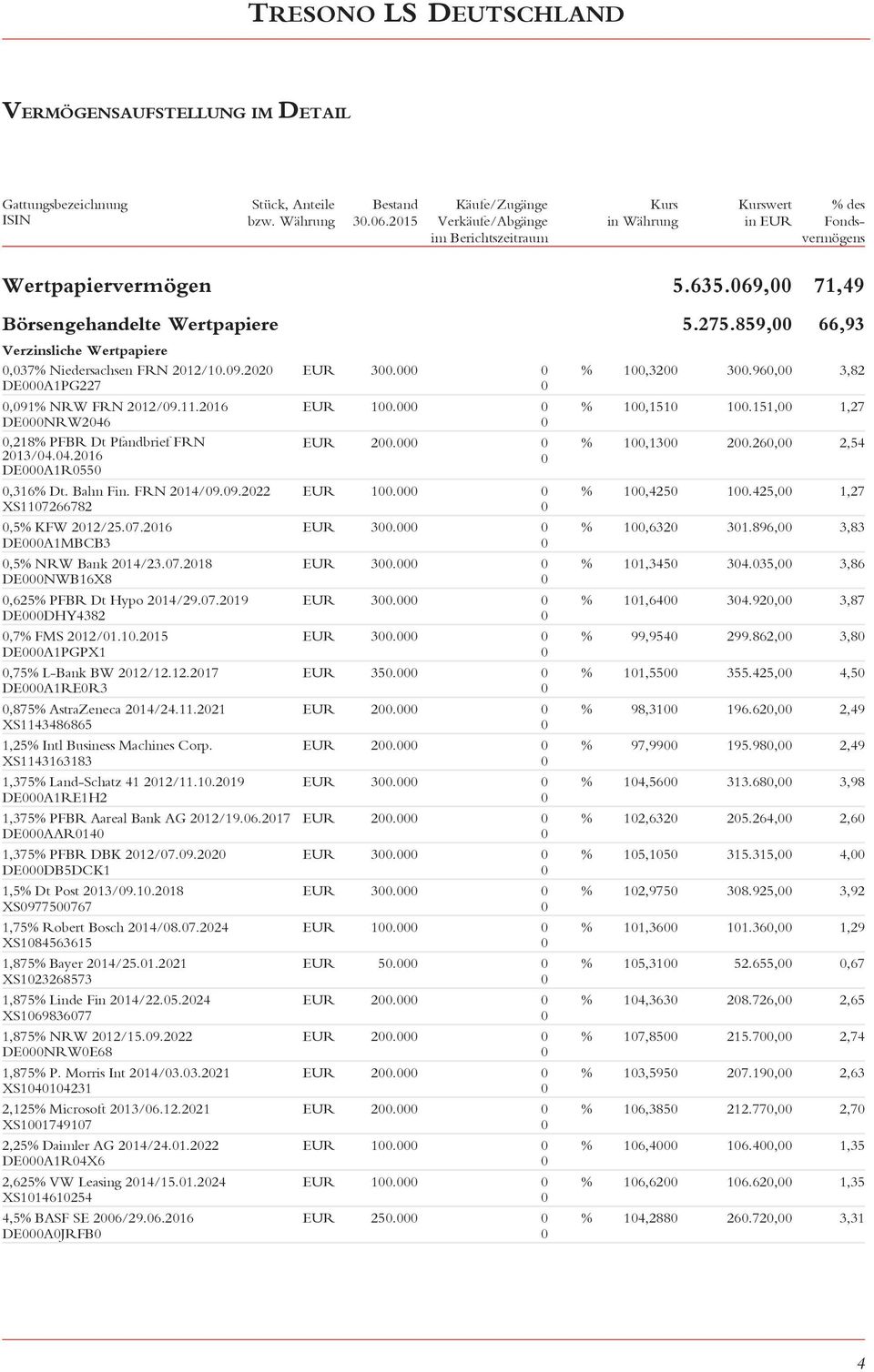 859, 66,93 Verzinsliche Wertpapiere,37% Niedersachsen FRN 212/1.9.22 DEA1PG227 EUR 3. % 1,32 3.96, 3,82,91% NRW FRN 212/9.11.216 EUR 1. % 1,151 1.151, 1,27 DENRW246,218% PFBR Dt Pfandbrief FRN EUR 2.