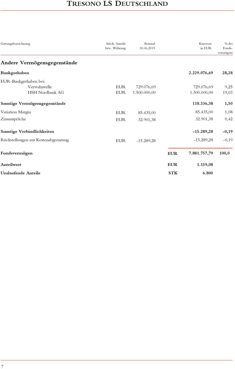 336,38 1,5 Variation Margin EUR 85.435, 85.435, 1,8 Zinsansprüche EUR 32.91,38 32.91,38,42 Sonstige Verbindlichkeiten -15.