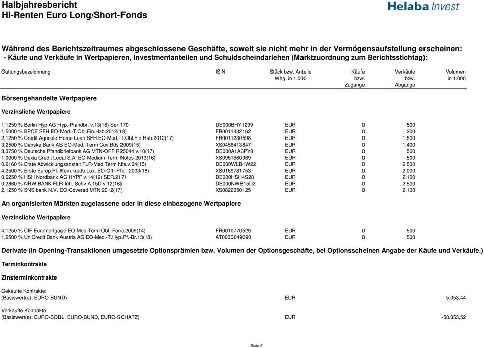000 bzw. bzw. in 1.000 Zugänge Abgänge Börsengehandelte Wertpapiere Verzinsliche Wertpapiere 1,1250 % Berlin Hyp AG Hyp.-Pfandbr. v.13(18) Ser.170 DE000BHY1299 EUR 0 500 1,5000 % BPCE SFH EO-Med.-T.