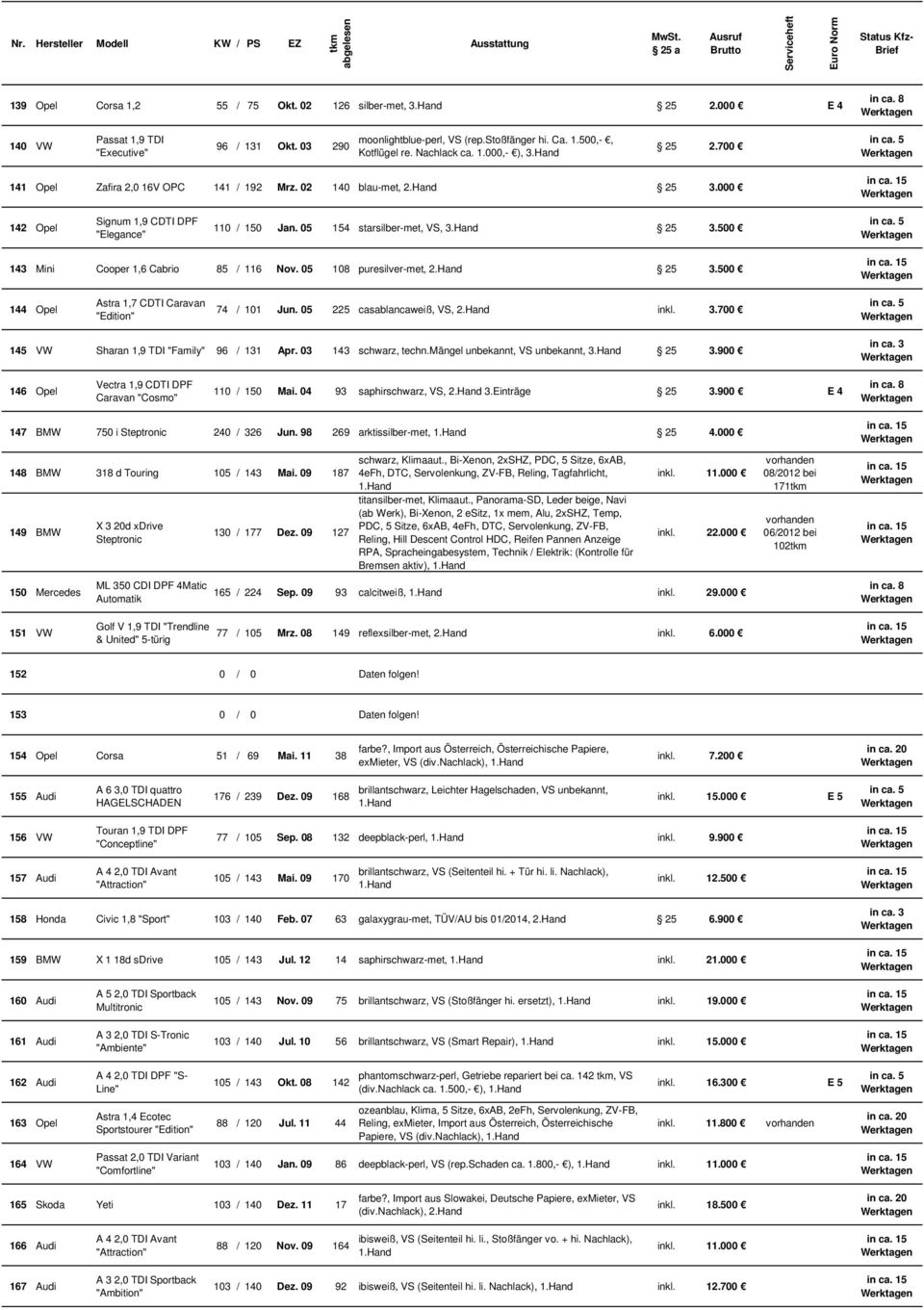 Hand 25 3.500 143 Mini Cooper 1,6 Cabrio 85 / 116 Nov. 05 108 puresilver-met, 2.Hand 25 3.500 144 Opel Astra 1,7 CDTI Caravan "Edition" 74 / 101 Jun. 05 225 casablancaweiß, VS, 2.Hand inkl. 3.700 145 VW Sharan 1,9 TDI "Family" 96 / 131 Apr.