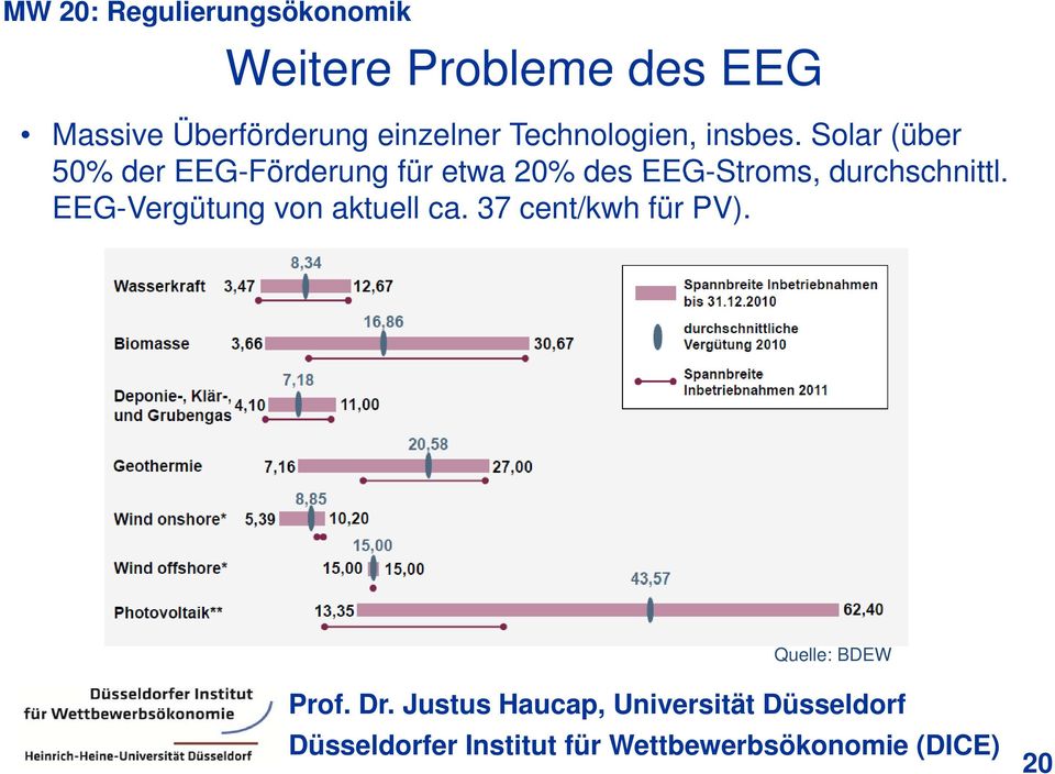 Solar (über 50% der EEG-Förderung für etwa 20% des