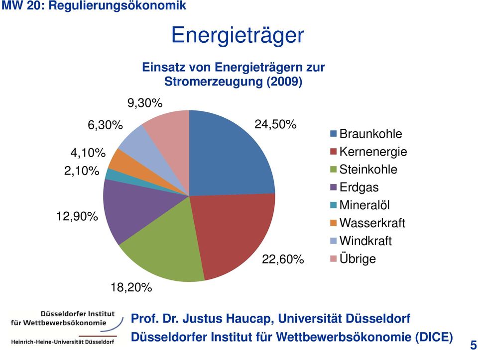 4,10% Kernenergie 2,10% Steinkohle Erdgas 12,90%