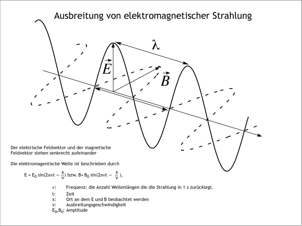 elektromagentische Welle ist beschrieben durch x x E = E 0 sin(2"#t ) bzw.