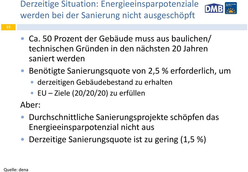 Sanierungsquote von 2,5 % erforderlich, um derzeitigen Gebäudebestand zu erhalten EU Ziele (20/20/20) zu erfüllen Aber: