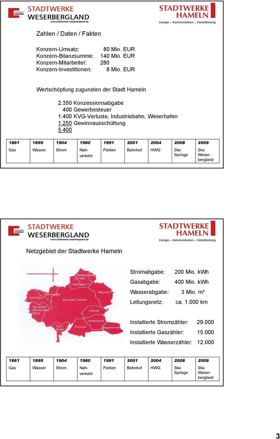 350 Konzessionsabgabe 400 Gewerbesteuer 1.400 KVG-Verluste, Industriebahn, Weserhafen 1.250 Gewinnausschüttung 5.