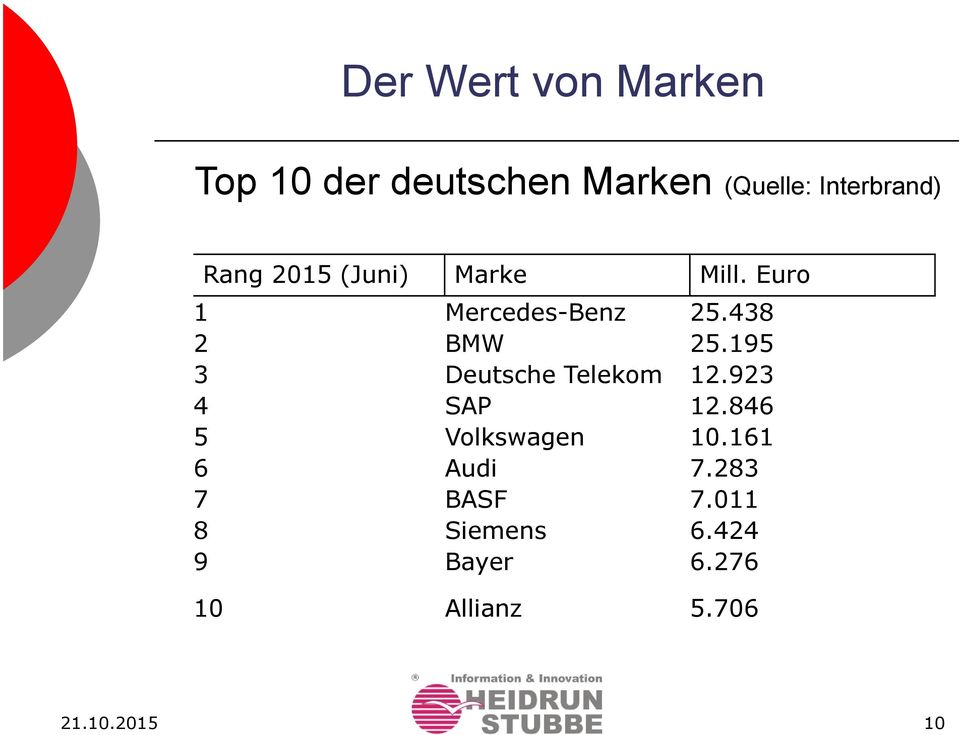 195 3 Deutsche Telekom 12.923 4 SAP 12.846 5 Volkswagen 10.