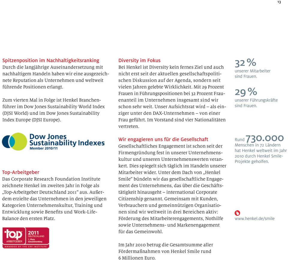Top Arbeitgeber Das Corporate Research Foundation Institute zeichnete Henkel im zweiten Jahr in Folge als Top Arbeitgeber Deutschland 2011 aus.
