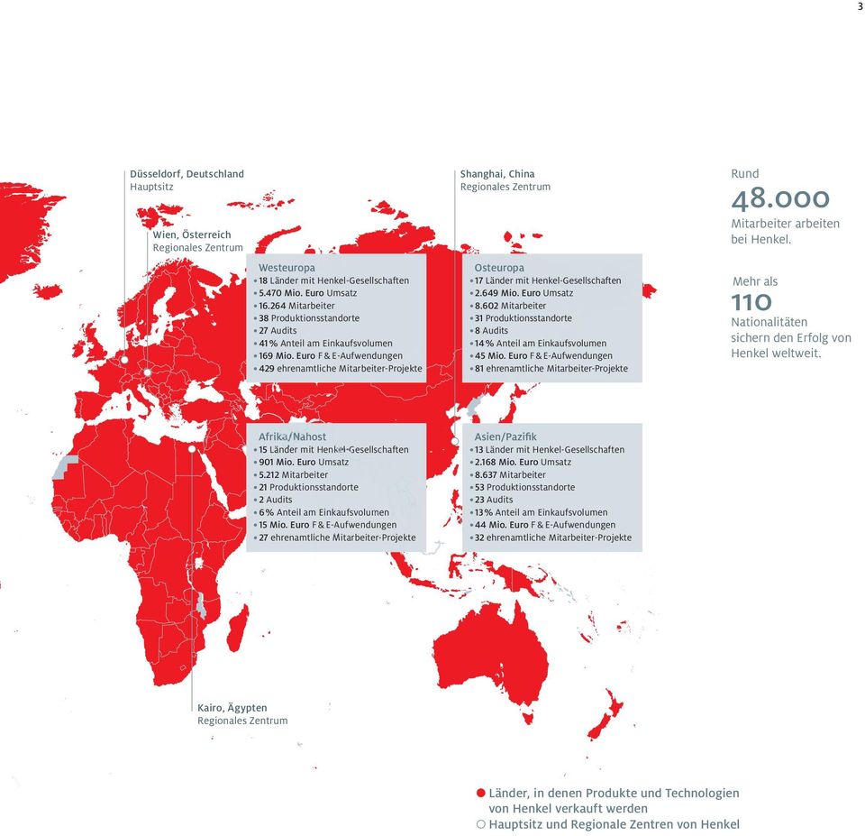 Euro F & E Aufwendungen 429 ehrenamtliche Mitarbeiter Projekte Shanghai, China Regionales Zentrum Osteuropa 17 Länder mit Henkel Gesellschaften 2.649 Mio. Euro Umsatz 8.