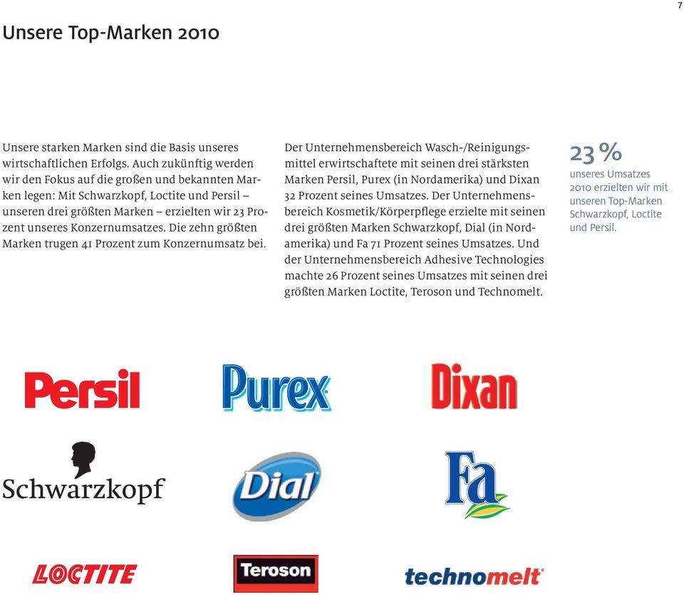 Die zehn größten Marken trugen 41 Prozent zum Konzernumsatz bei.