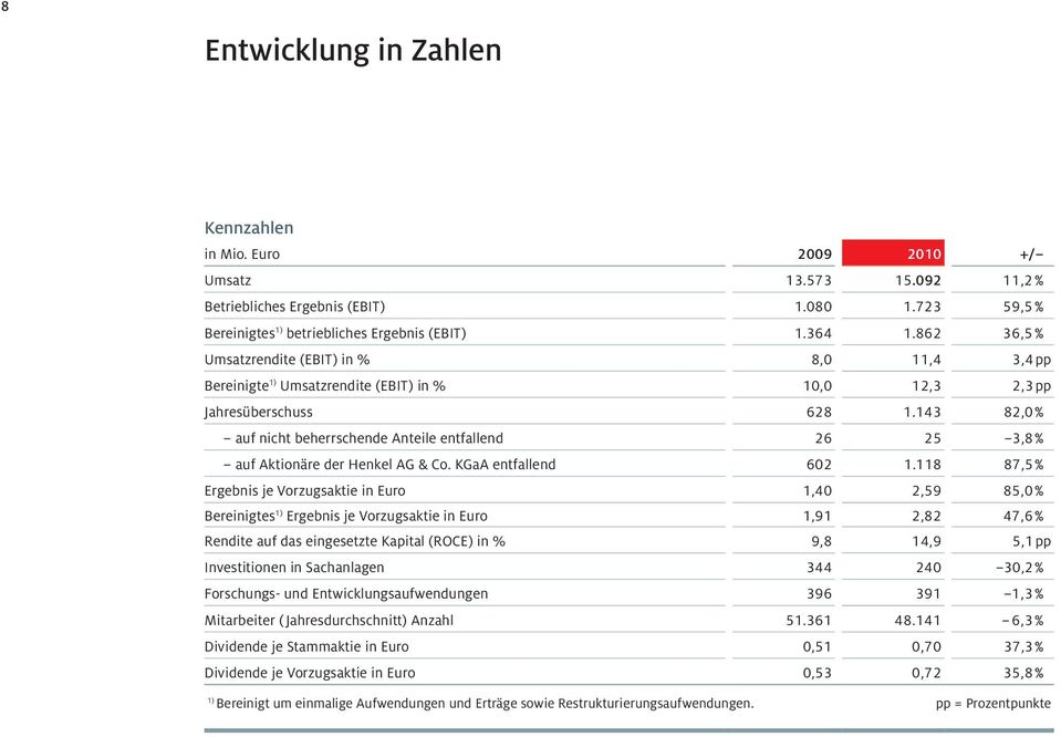 143 82,0 % auf nicht beherrschende Anteile entfallend 26 25 3,8% auf Aktionäre der Henkel AG & Co. KGaA entfallend 602 1.