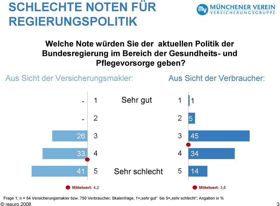 Aus Sicht der Versicherungsmakler: Aus Sicht der Verbraucher: Sehr gut Sehr schlecht Mittelwert: 4,2