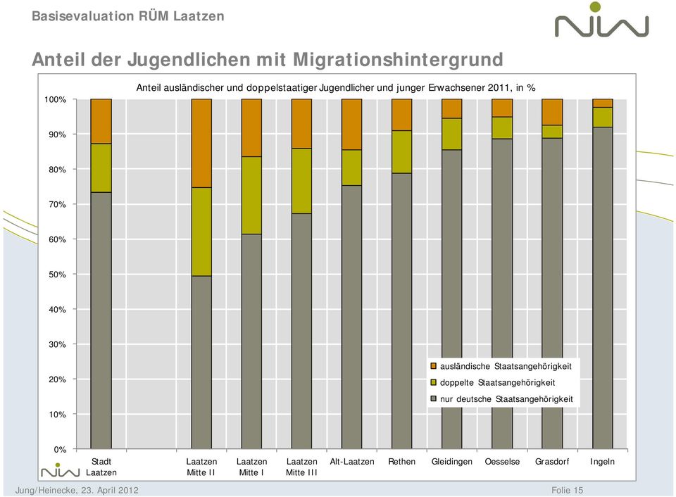 doppelte Staatsangehörigkeit nur deutsche Staatsangehörigkeit 0% Stadt Laatzen Laatzen Mitte II Laatzen