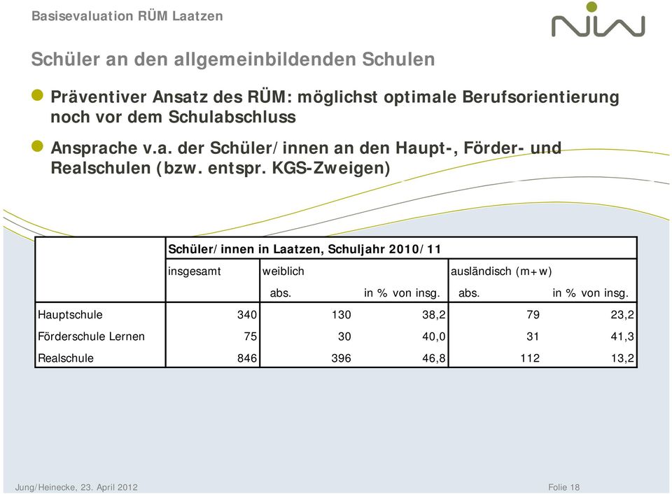 KGS-Zweigen) Schüler/innen in Laatzen, Schuljahr 2010/11 insgesamt weiblich ausländisch (m+w) abs. in % von insg.