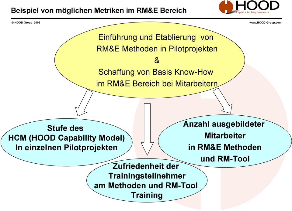 HCM (HOOD Capability Model) In einzelnen Pilotprojekten Zufriedenheit der Trainingsteilnehmer