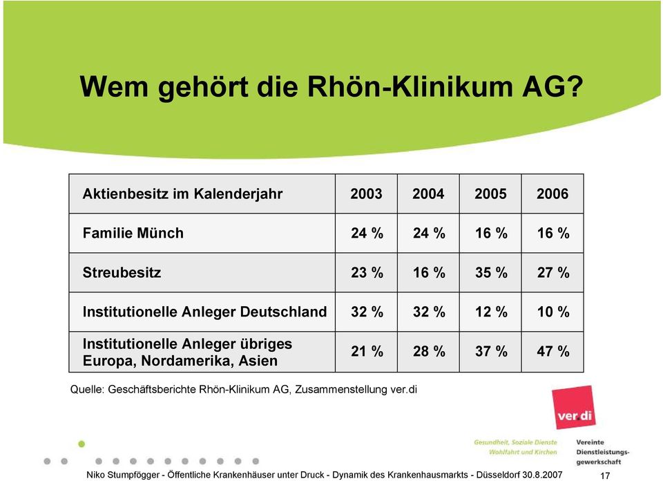 Streubesitz 23 % 16 % 35 % 27 % Institutionelle Anleger Deutschland 32 % 32 % 12 % 10 %