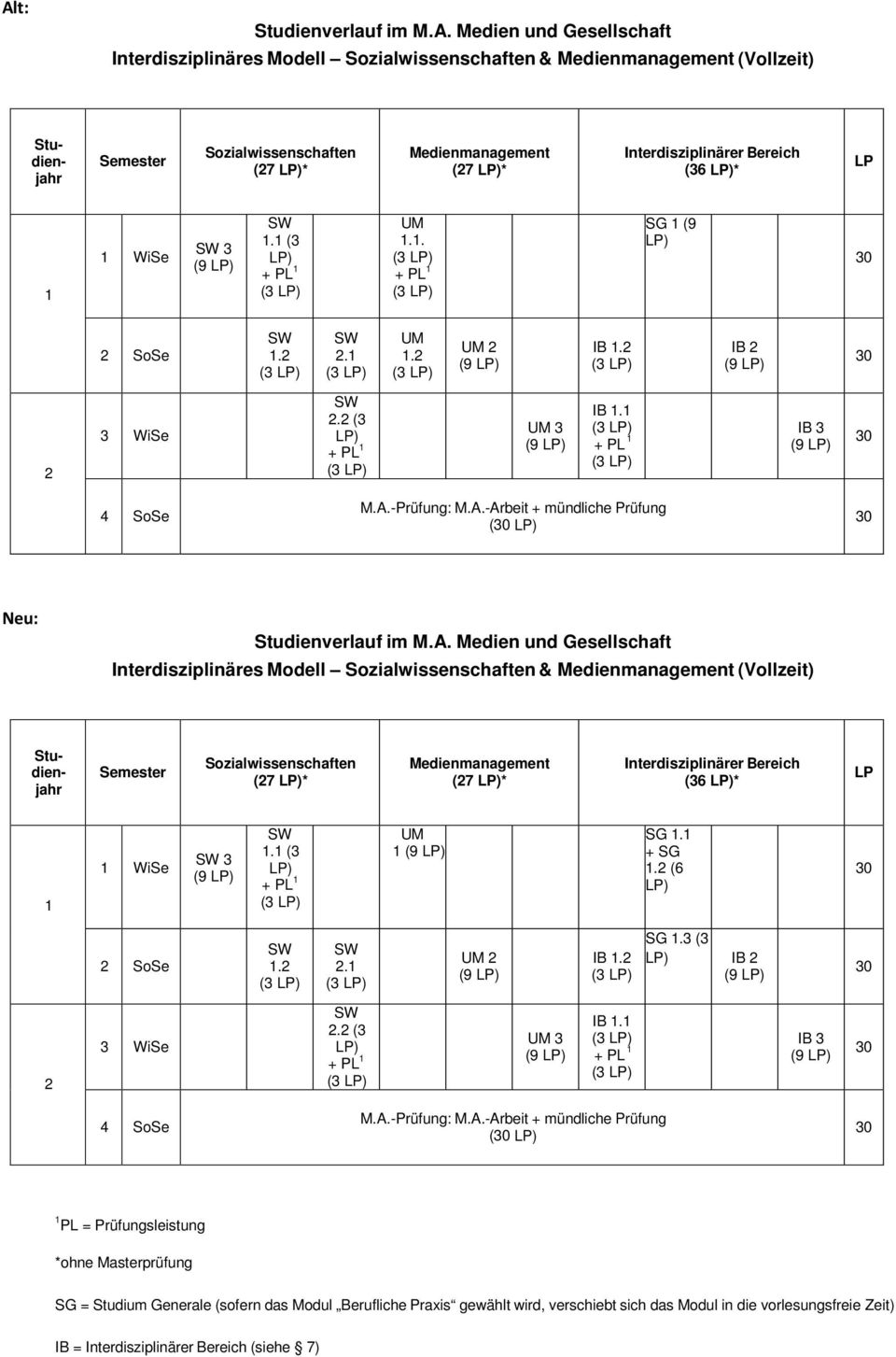 + PL IB 3 (9 ( Neu: Interdisziplinäres Modell Sozialwissenschaften & (Vollzeit) Sozialwissenschaften (7 * (7 * (36 * WiSe 3 (9.