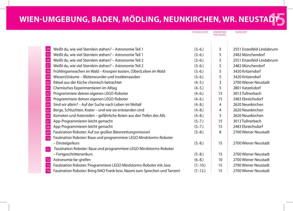 -6.) 5 3420 Kritzendorf Wiesen(t)räume Blütenwunder und Insektenzauber (3.-6.) 5 3420 Kritzendorf Rätsel aus der Küche chemisch betrachtet (4.-5.