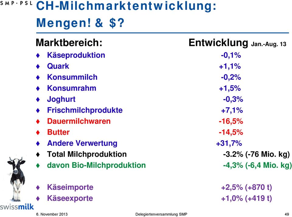 +7,1% Dauermilchwaren -16,5% Butter -14,5% Andere Verwertung +31,7% Total Milchproduktion -3.2% (-76 Mio.