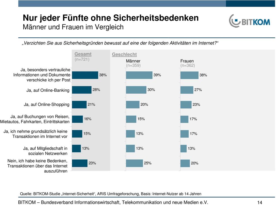 Ja, besonders vertrauliche Informationen und Dokumente verschicke ich per Post Gesamt 38% Geschlecht Männer (n=359) 39% Frauen (n=362) 38% Ja, auf