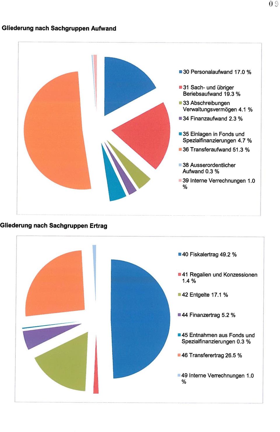 36 Transferaufwand 51.3 %.38 Ausserordentlicher Aufwand 0.3 % 39 Interne Verrechnungen 1.0 % Gliederung nach Sachgruppen Ertrag.