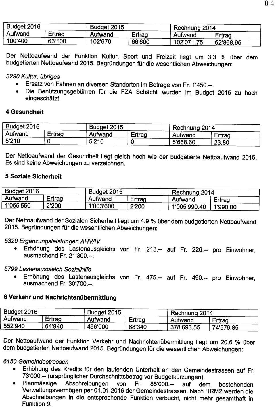 3 % über dem Die Benützungsgebühren für die FZA Schächli wurden im Budget 2015 zu hoch Budget2Ol6 Budget2Ol5 Rechnung 2014 04 Funktion 9. 6150 Gemeindestrassen Verwaltungsvermögen per 01.01.2016 der Gemeindestrassen.